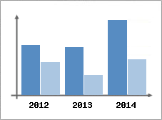 Chiffre d'affaires et Rentabilit