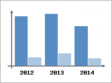 Chiffre d'affaires et Rentabilit