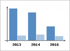 Chiffre d'affaires et Rentabilit