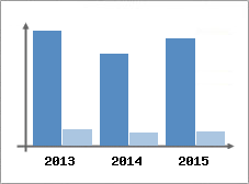 Chiffre d'affaires et Rentabilit