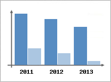 Chiffre d'affaires et Rentabilit