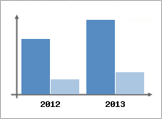 Chiffre d'affaires et Rentabilit