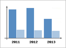 Chiffre d'affaires et Rentabilit