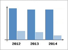 Chiffre d'affaires et Rentabilit