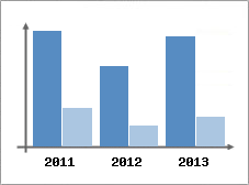 Chiffre d'affaires et Rentabilit