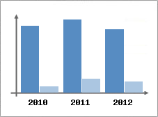 Chiffre d'affaires et Rentabilit