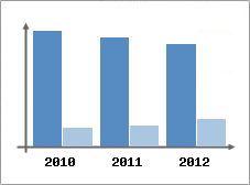 Chiffre d'affaires et Rentabilit