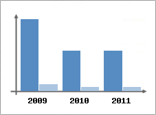 Chiffre d'affaires et Rentabilit
