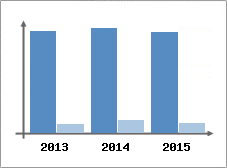 Chiffre d'affaires et Rentabilit