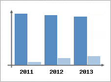 Chiffre d'affaires et Rentabilit
