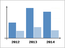 Chiffre d'affaires et Rentabilit