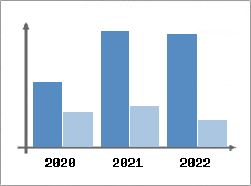 Chiffre d'affaires et Rentabilit