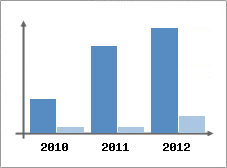 Chiffre d'affaires et Rentabilit