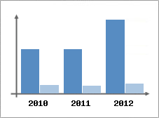 Chiffre d'affaires et Rentabilit