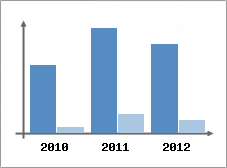 Chiffre d'affaires et Rentabilit