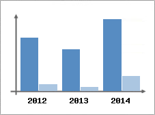 Chiffre d'affaires et Rentabilit