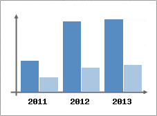 Chiffre d'affaires et Rentabilit