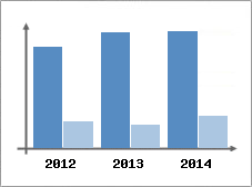 Chiffre d'affaires et Rentabilit
