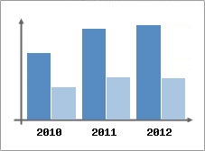 Chiffre d'affaires et Rentabilit