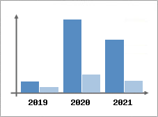 Chiffre d'affaires et Rentabilit