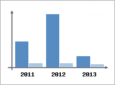 Chiffre d'affaires et Rentabilit