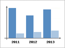 Chiffre d'affaires et Rentabilit