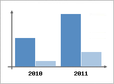 Chiffre d'affaires et Rentabilit