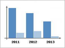 Chiffre d'affaires et Rentabilit