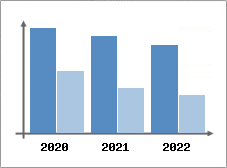 Chiffre d'affaires et Rentabilit