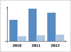 Chiffre d'affaires et Rentabilité