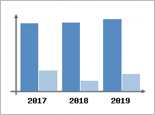 Chiffre d'affaires et Rentabilit