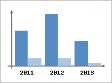 Chiffre d'affaires et Rentabilit