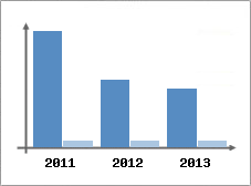 Chiffre d'affaires et Rentabilit
