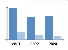 Chiffre d'affaires et Rentabilité