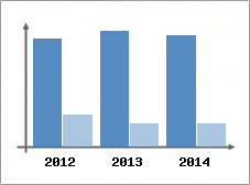 Chiffre d'affaires et Rentabilit