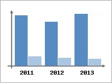 Chiffre d'affaires et Rentabilit