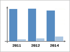 Chiffre d'affaires et Rentabilit