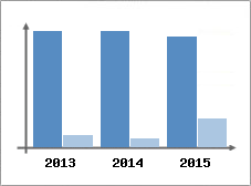 Chiffre d'affaires et Rentabilit