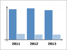 Chiffre d'affaires et Rentabilit