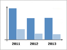 Chiffre d'affaires et Rentabilit