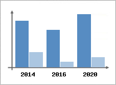 Chiffre d'affaires et Rentabilité
