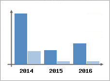 Chiffre d'affaires et Rentabilit