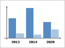 Chiffre d'affaires et Rentabilit