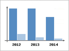 Chiffre d'affaires et Rentabilit