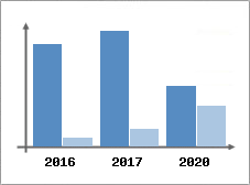 Chiffre d'affaires et Rentabilité