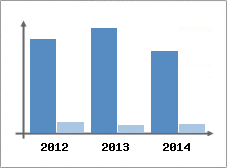 Chiffre d'affaires et Rentabilit