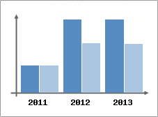 Chiffre d'affaires et Rentabilit