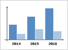 Chiffre d'affaires et Rentabilit