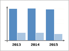 Chiffre d'affaires et Rentabilit