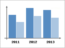 Chiffre d'affaires et Rentabilit